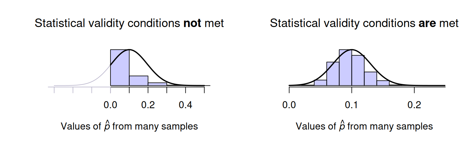 Two proposed sampling distributions. The sampling distribution from many simulated samples is shown in the histogram; the normal model is shown by the solid lines. Left: when the statistical validity conditions are not met. Right: when the statistical validity conditions are met.