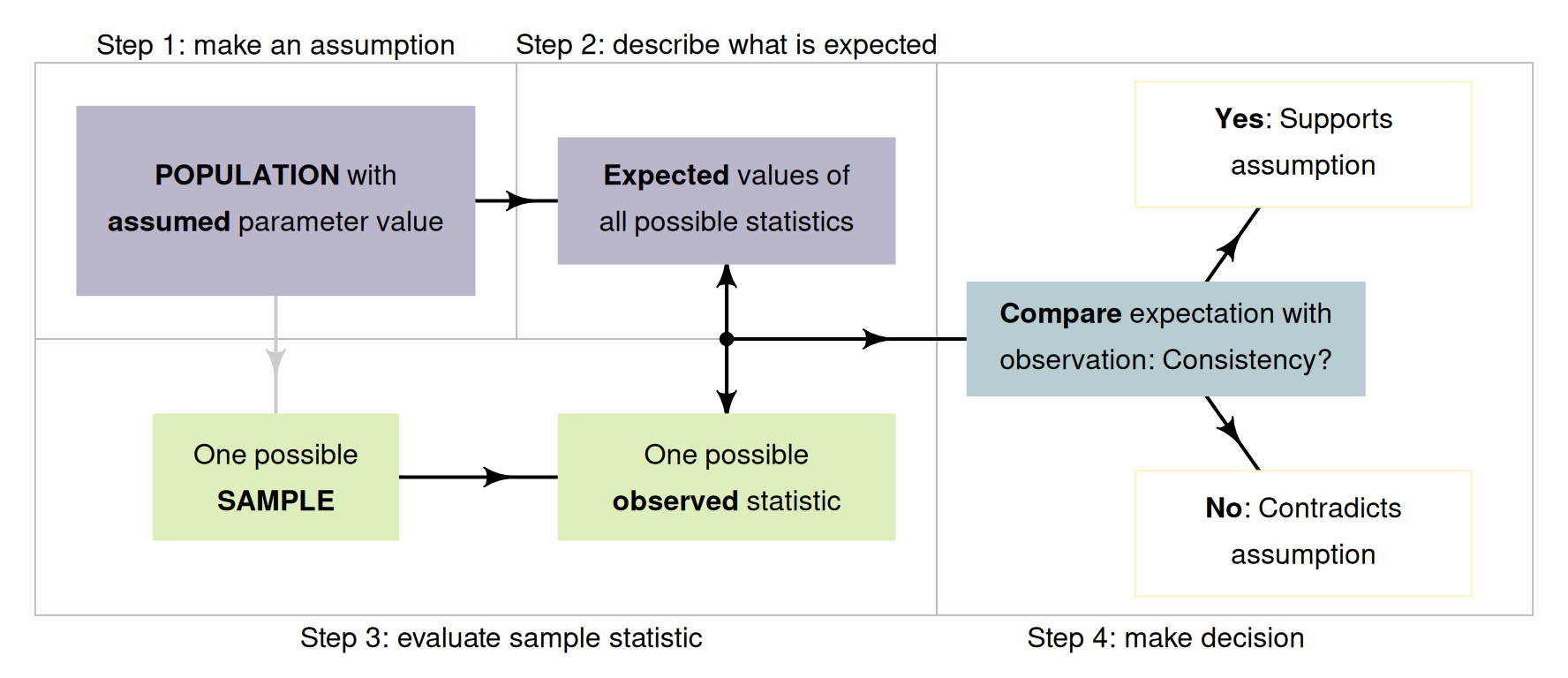 A way to make decisions.