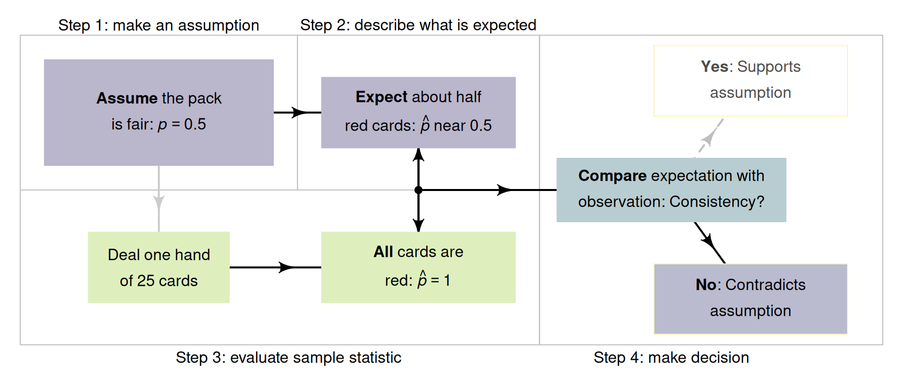A way to make decisions for the cards example.