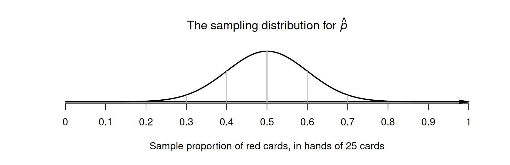 The sampling distribution for $\hat{p}$, the sample proportion of red cards in $25$ cards.