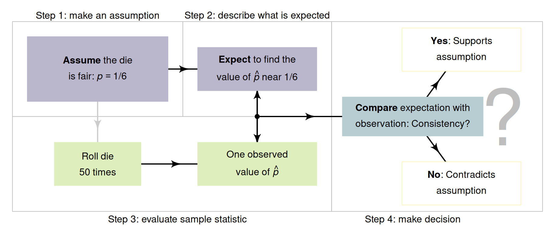 A way to make decisions for the dice example.