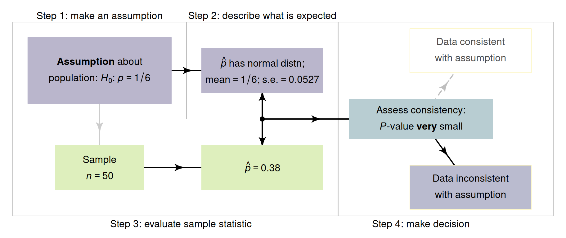 The decison-making process for the die-rolling data.