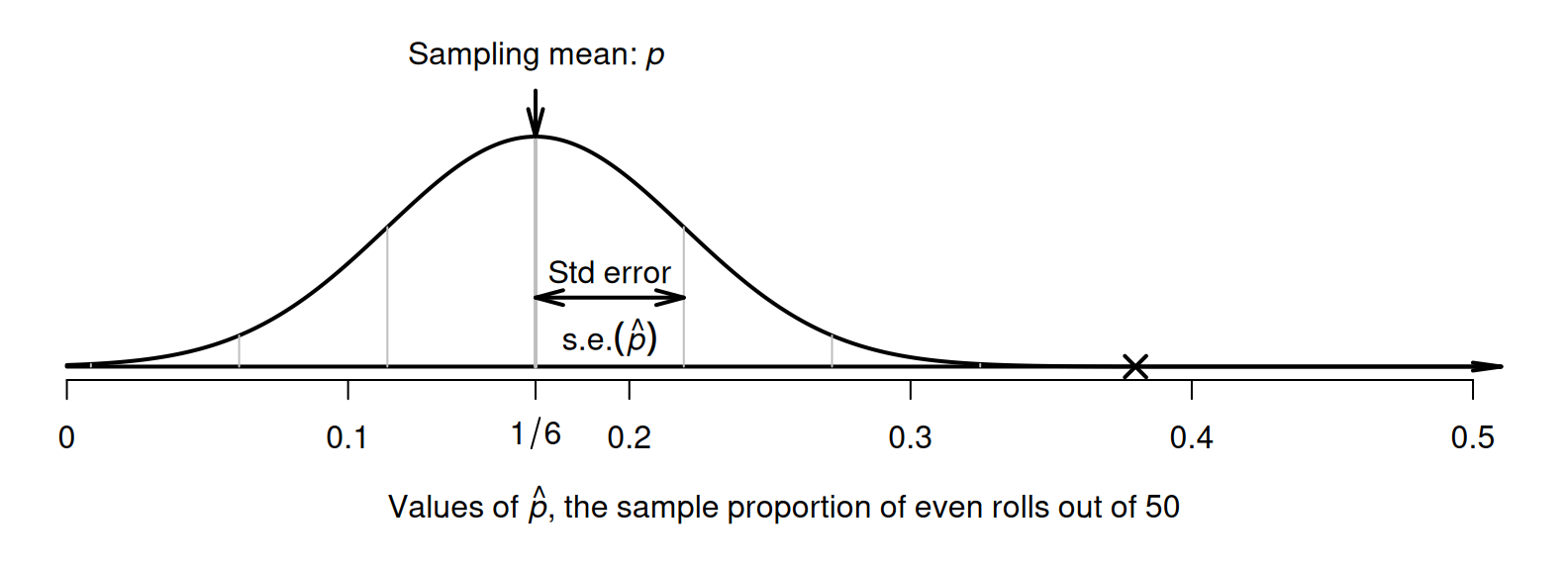 The sampling distribution is an approximate normal distribution; it shows a model of how the proportion of rolls showing a ⚀ varies, when a die is rolled \(50\) times. The cross represents the observed sample proportion, \(\hat{p} = 0.38\).