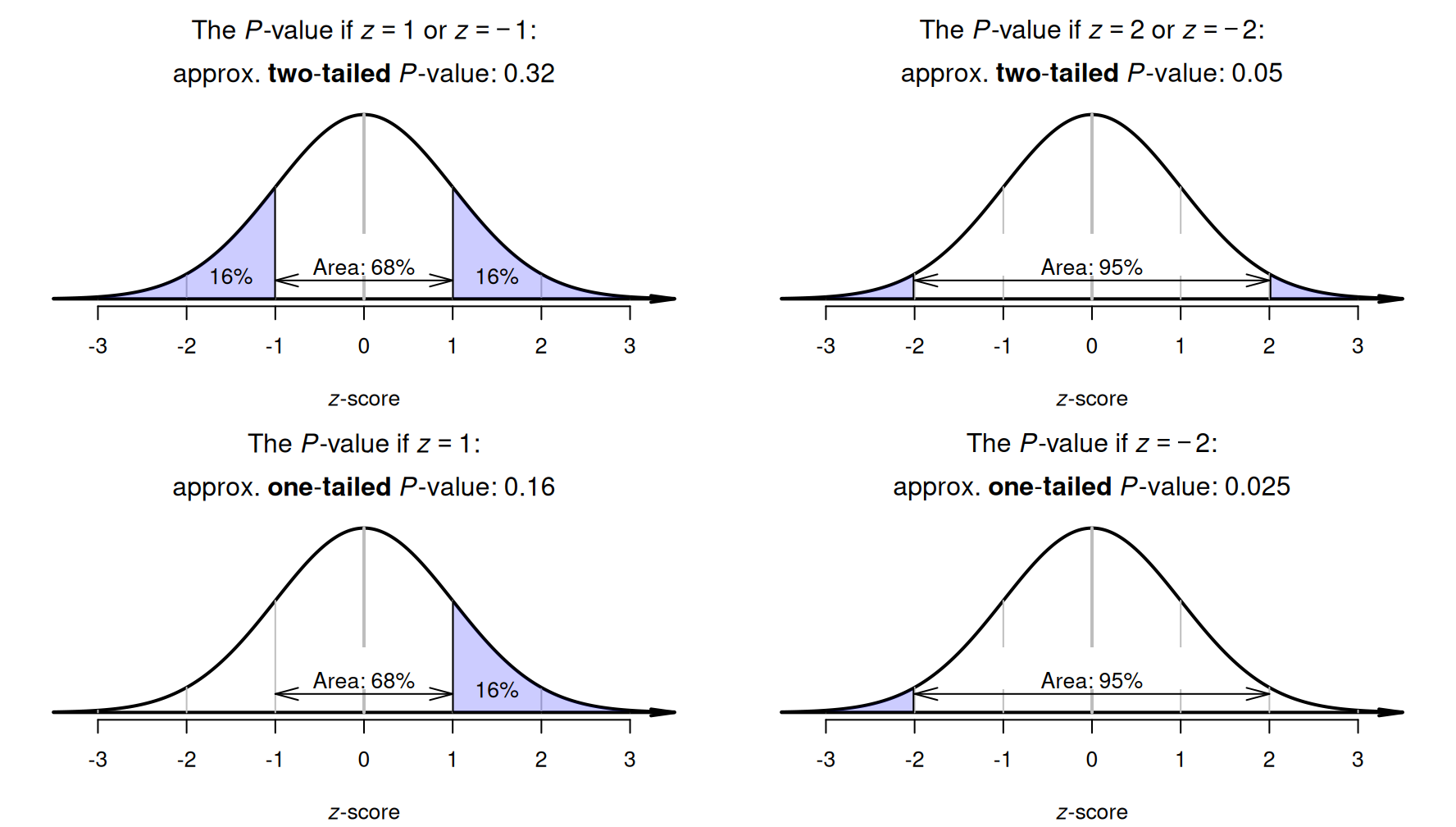 The two-tailed $P$-value is the combined area in the two tails of the distribution; the one-tailed $P$-value is the area in one tail only. Top left panel: if $z = 1$ (or $z = -1$), the two-tailed $P$-value is approximately $0.16$. Top right panel: if $z = 2$ (or $z = -2$), the two-tailed $P$-value is approximately $0.05$. The corresponding one-tailed $P$-values are half the two-tailed $P$-values, and are shown in the bottom panels.