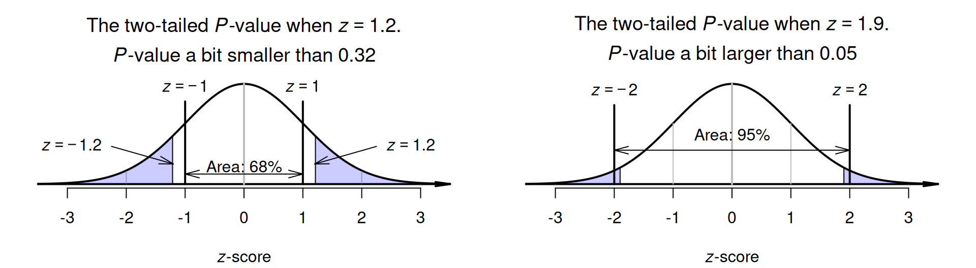 The two-tailed $P$-value for $z$-scores not aligned with the $68$--$95$--$99.7$ rule. Left panel: when $z = 1.2$ (or $z = -1.2$). Right panel: when $z = 1.9$ (or $z = -1.9$).