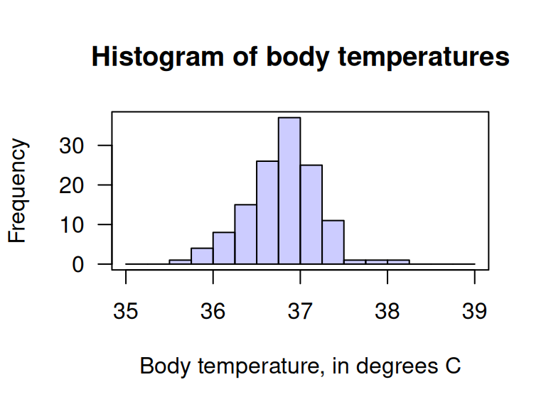 The histogram of the body temperature data.
