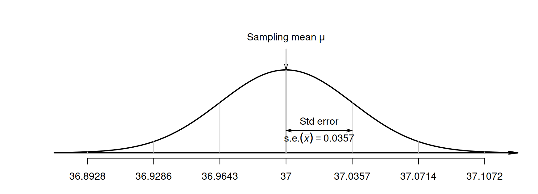 The distribution of sample mean body temperatures, if the population mean is $37.0^\circ$C and $n = 130$. The grey vertical lines are\ $1$,\ $2$ and\ $3$ standard deviations from the mean.