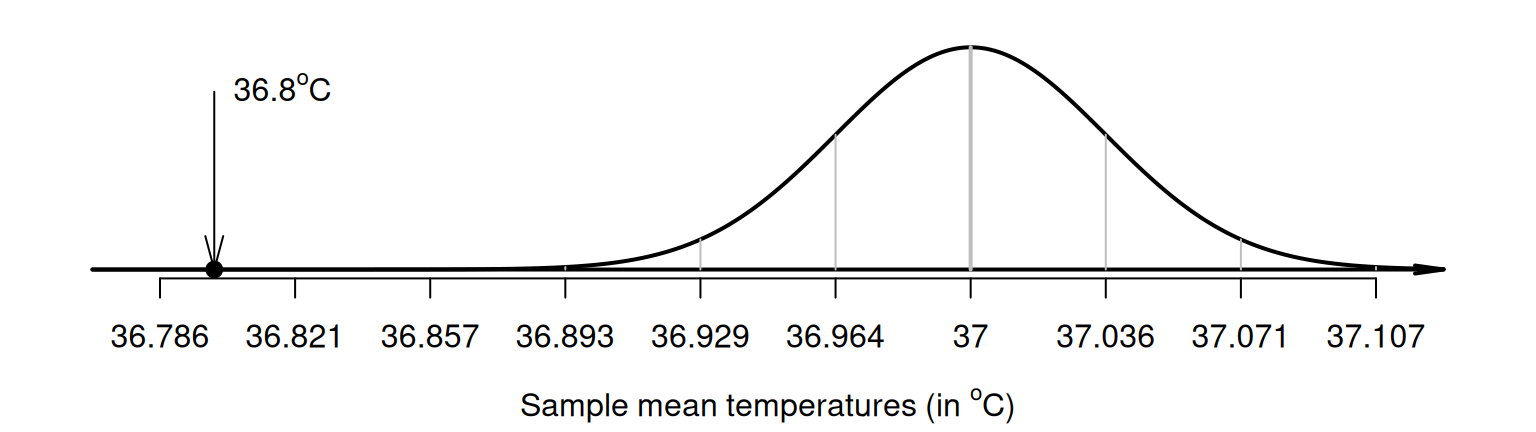 The sample mean of $\bar{x} = 36.8041^\circ$C is very unlikely to be observed in any sample of size $n = 130$, if $\mu = 37.0^\circ$C.\spacex The standard deviation of the distribution is $\text{s.e.}(\bar{x}) = 0.035724$.