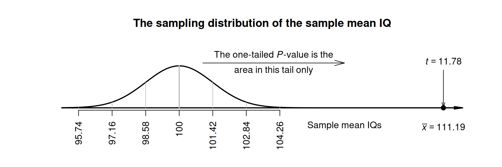 The sampling distribution for the IQ data. The RQ is one-tailed so the $P$-value is the area in one tail.