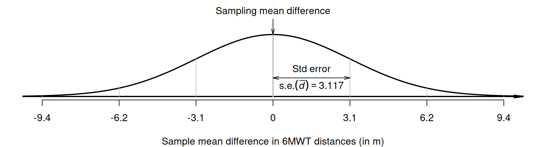 The sampling distribution is a normal distribution; it describes how the sample mean difference between the 6MWT distances varies in samples of size $n = 50$.