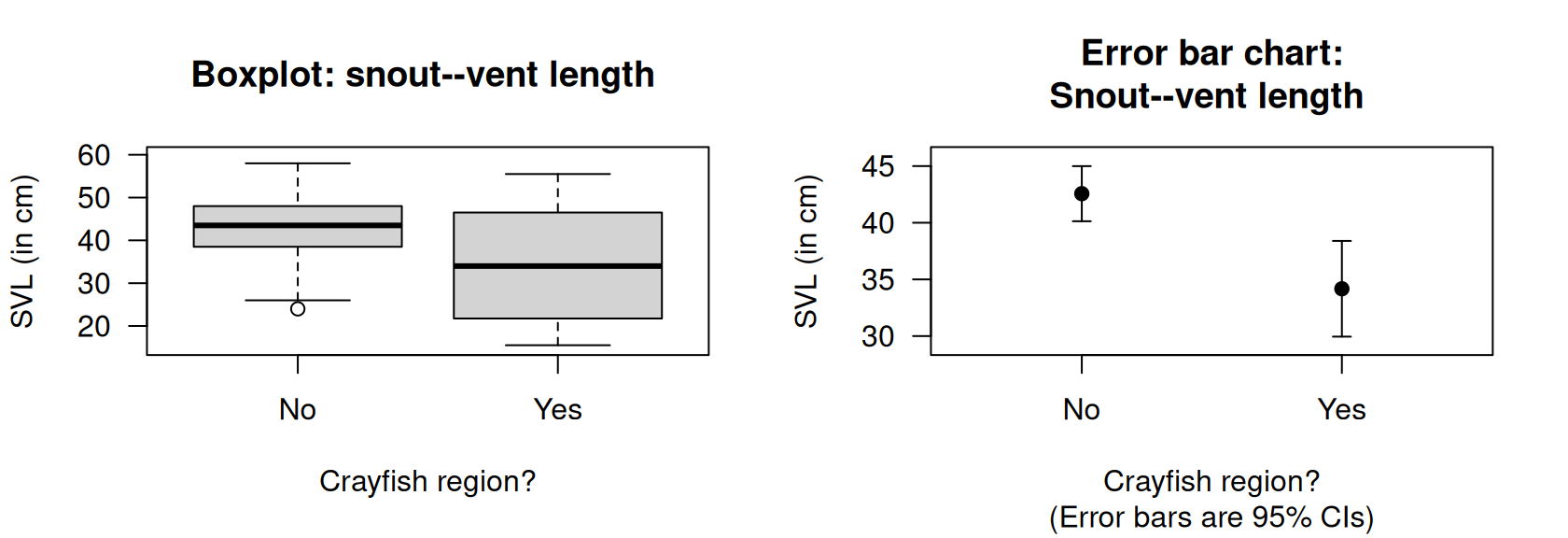 Boxplot (left) and error bar chart (right) of SVL for female snakes in two regions.