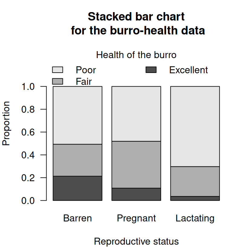 Left: a stacked bar chart for the burro-health data. Right: software output for the burro-health data.