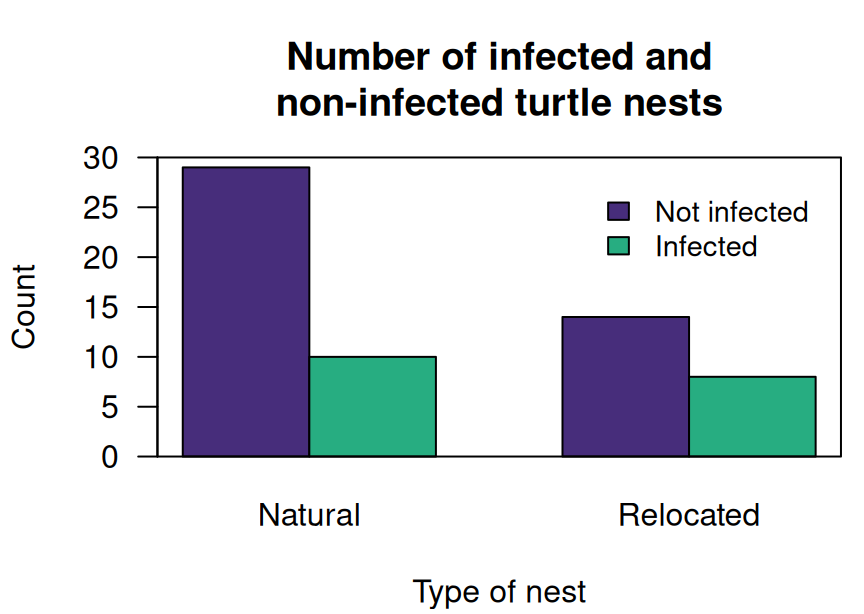 Bar chart for the turtle-nesting data.