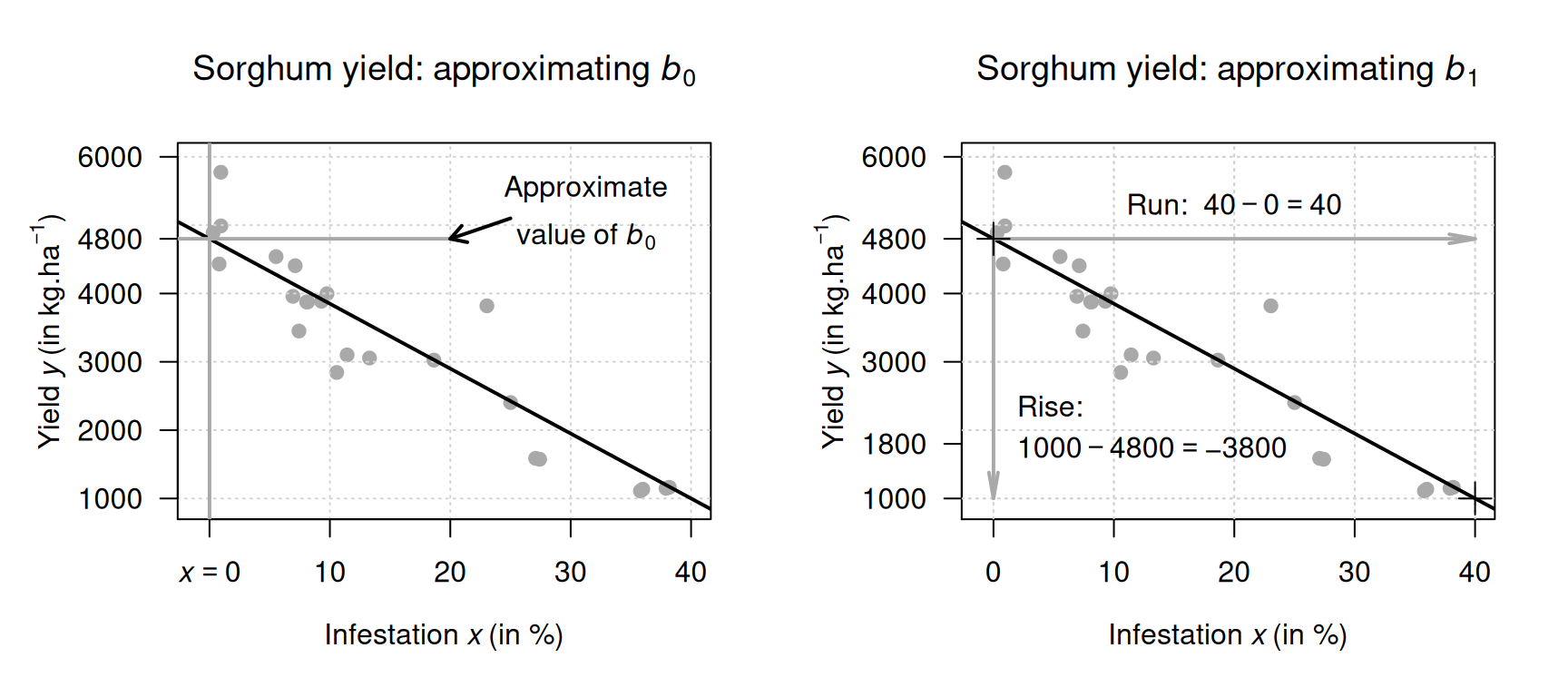 Obtaining rough guesses for the regression equation for the sorghum data. Left: approximating $b_0$. Right: approximating $b_1$ using rise-over-run. The plus signs on the right plot indicate the points used to estimate the slope.