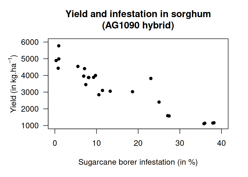 Sorghum yield against borer infestation. Left: scatterplot. Right: correlation output.