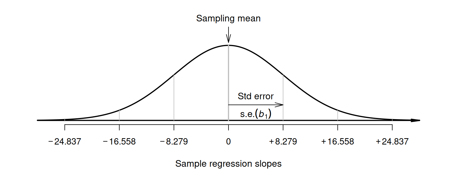 The distribution of sample slopes for the sorghum data, if the population slope is $\beta_1 = 0$.