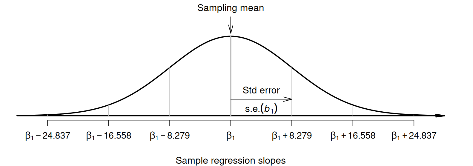 The distribution of sample slope for the sorghum data, around the population slope\ $\beta_1$.