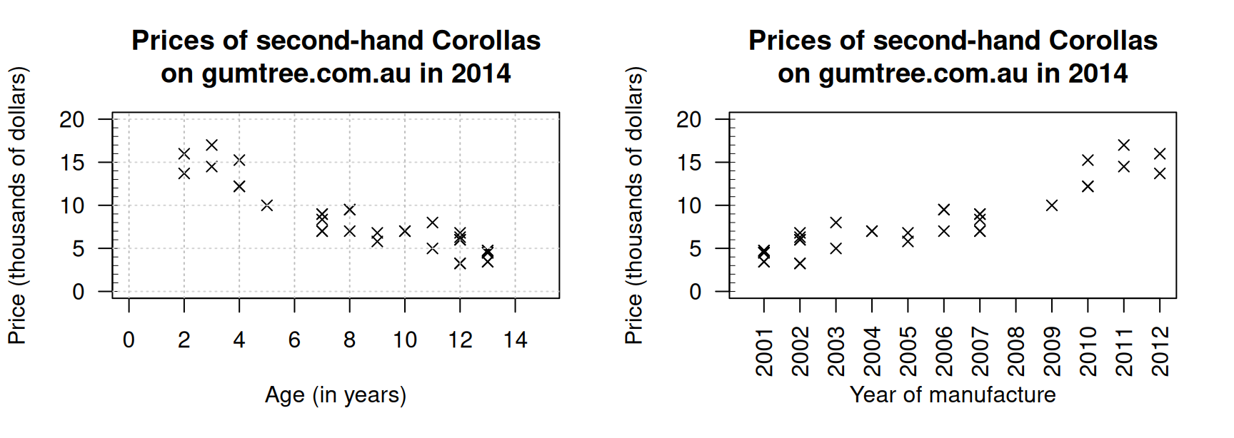 The price of second-hand Toyota Corollas (\(n = 38\)) as advertised on Gum Tree on 25 June 2014, plotted against age (left) and year of manufacture (right).