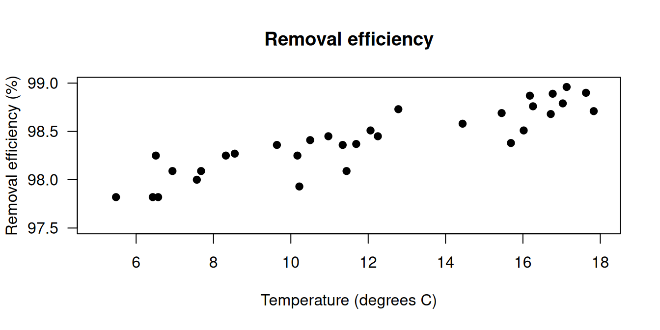 The scatterplot showing the relationship between removal efficiency and inlet temperature.