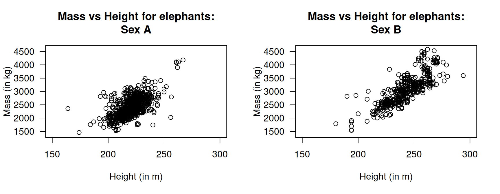 Mass and height of elephants.