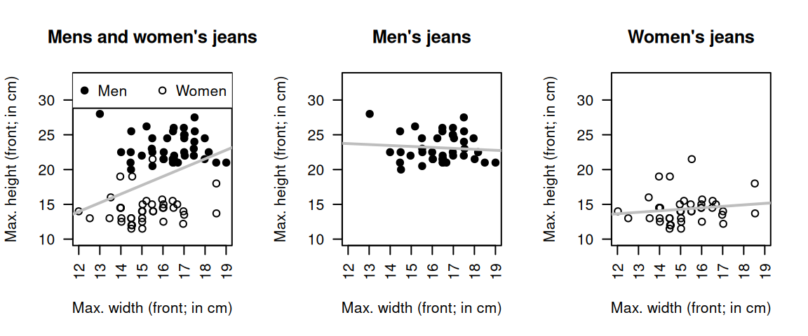 The relationships between minimum and maximum heights of front pockets for all jeans (left), men's jeans only (centre) and women's jeans only (right).