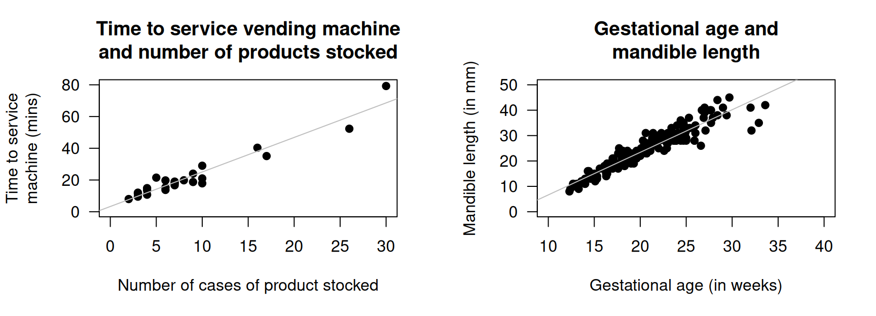 Two scatterplots. Left: the time taken to deliver soft drinks to vending machines. Right: gestational age and mandible length. In both plots, the solid line displays the linear relationship.