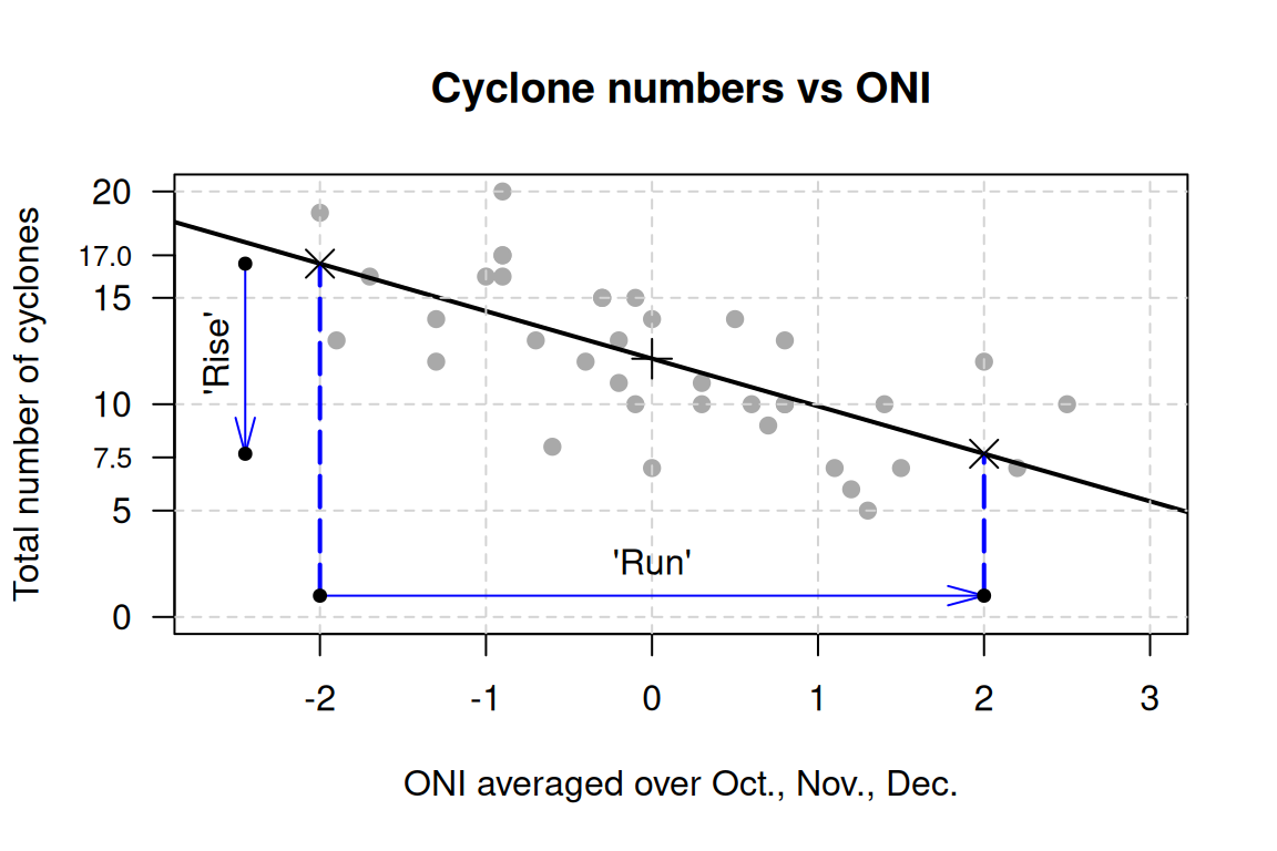 The number of cyclones in the Australian region each year from 1969 to 2005, and the ONI averaged over October, November, December. An estimate of the reggression line is shown. The plus sign ${}+{}$ is located on the line where $x = 0$. The crosses ${}\times{}$ are located to find rise-over-run.