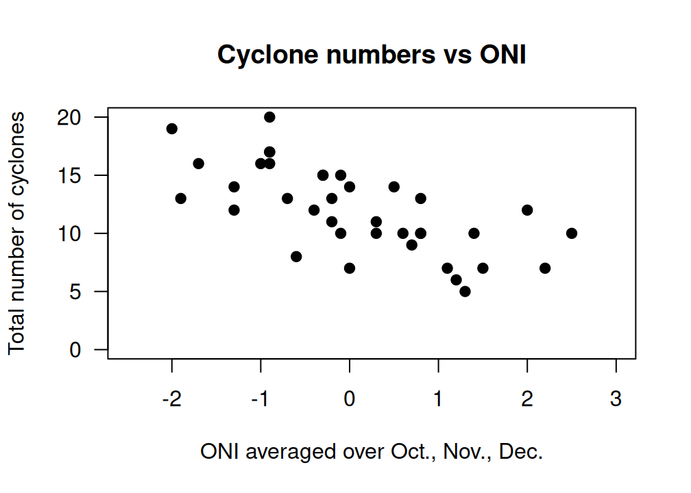The number of cyclones in the Australian region each year from 1969 to 2005, and the ONI averaged over October, November, December. Left: scatterplot. Right: software output.