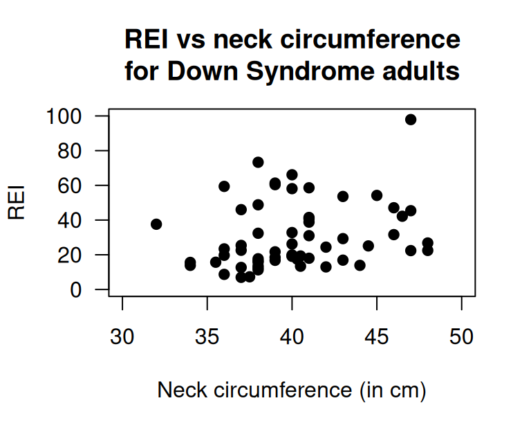Neck circumference vs REI for Down Syndrome adults. Left: scatterplot. Right: software output.