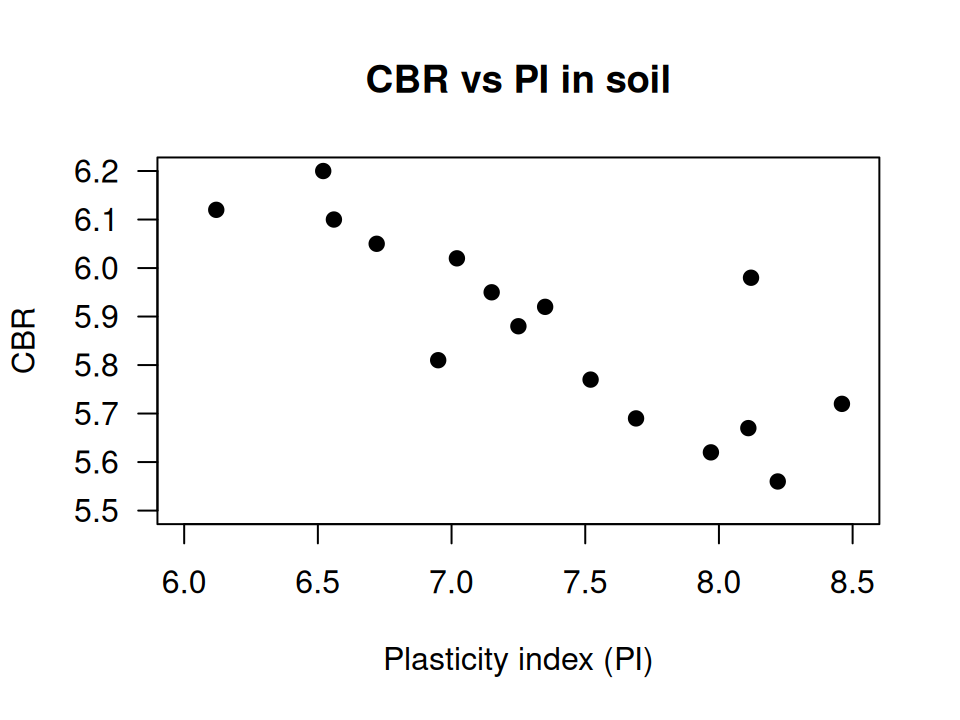 The relationship between CBR and PI in $16$ soil samples. Left: scatterplot. Right: software output.