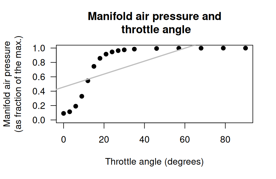 Manifold air pressure and throttle angle for an internal-combustion gas engine.