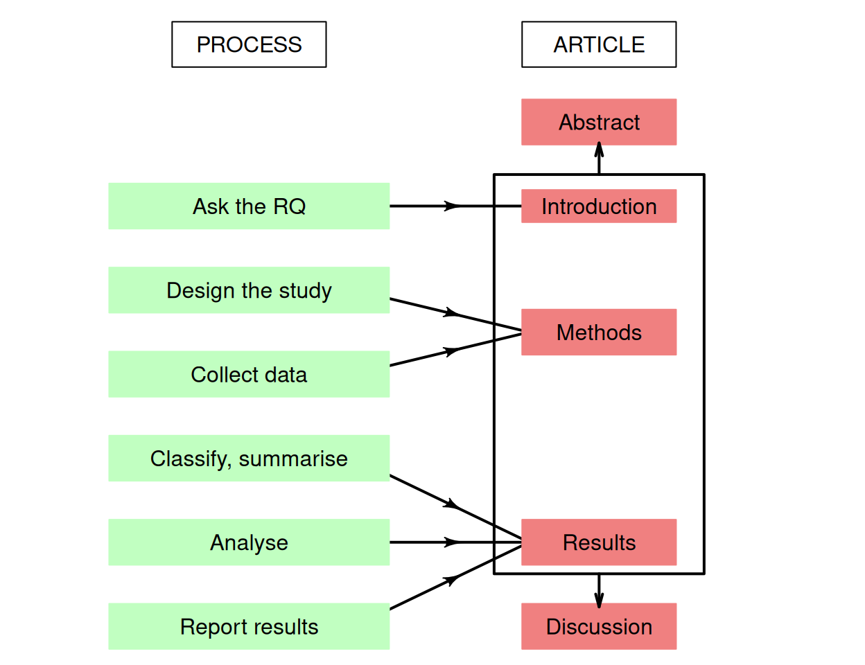 The connection between the article and the steps studied. The Abstract briefly covers all aspects of the study, and the Discussion explains what has been learnt through the process, and discusses the results.