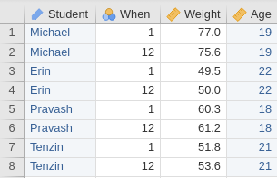Software prepared for data with a within-individuals variable; the same data is shown in both panels. Left: in wide format, with one individual per row. Right: in long format, with multiple rows per individual. Both include a column of identifying information.