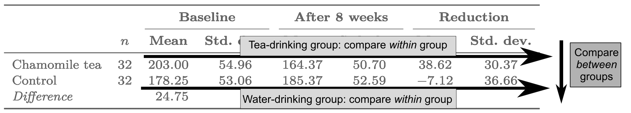 The chamomile-tea study has two within-individuals comparisons, and a between-individuals comparison (comparing the differences in each group).
