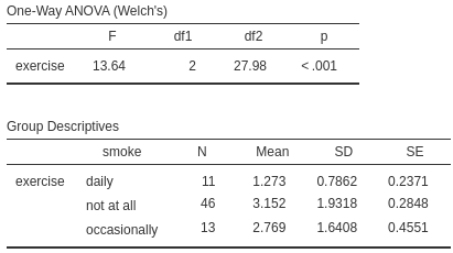 Software output for testing hypotheses for the BMI data.