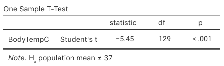 Software output for conducting the $t$-test for the body temperature data.