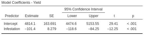 Output for the sorghum data, including the CIs for the regression parameters.