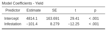 The regression output for the sorghum data.