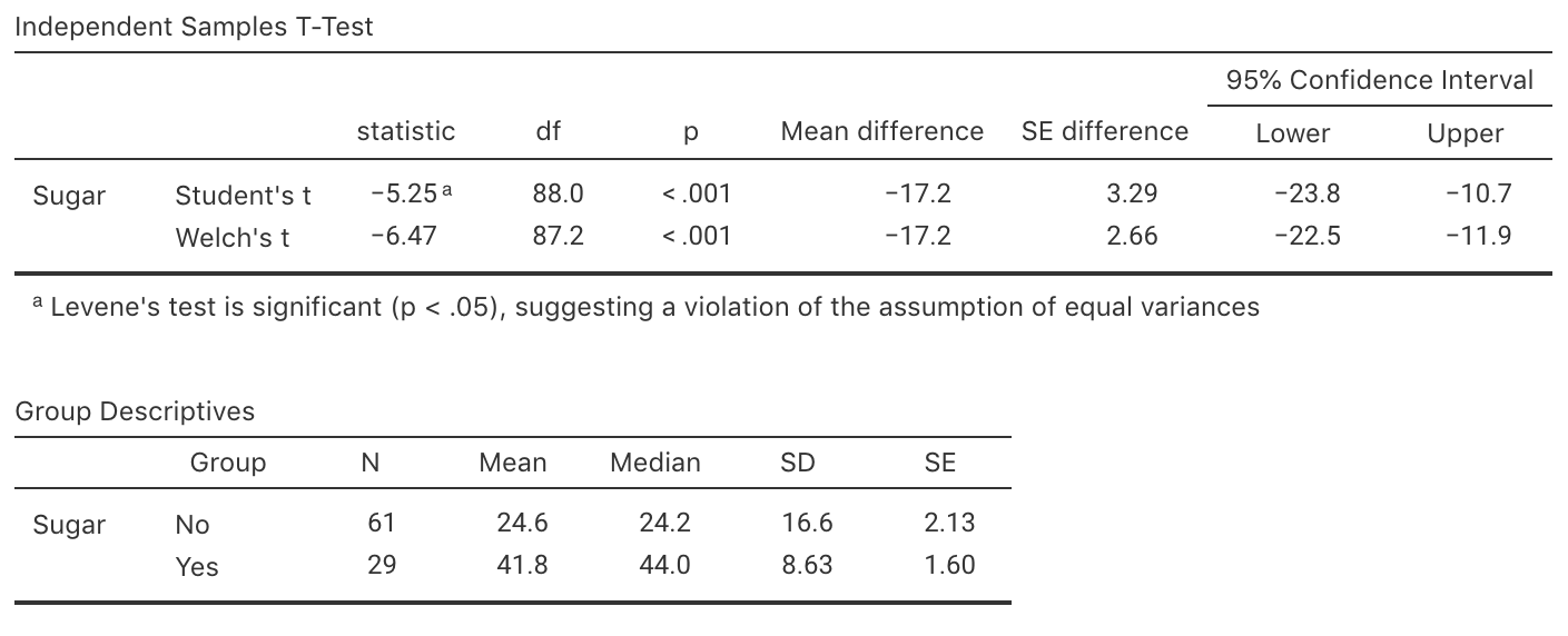 Software output for the sugar-consumption data; the Groups refer to whether the country is industrialised (Yes) or not (No).