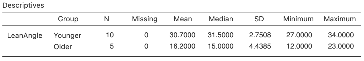 Software output for the lean-forward angles data.