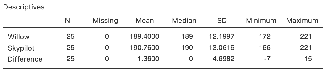 Software output for the flowering-day data.