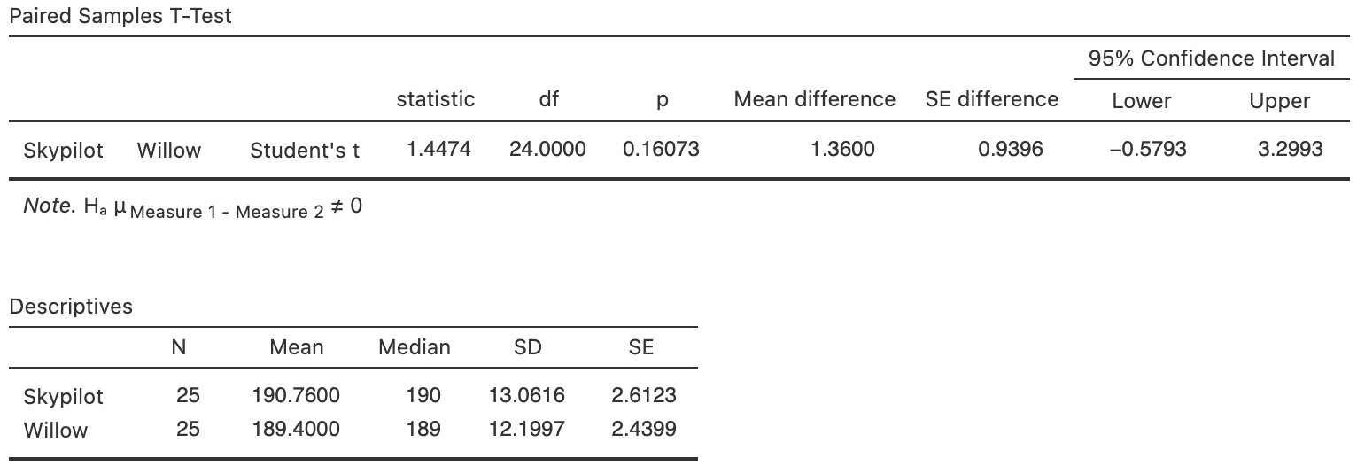 Software output for the flowering-day data.