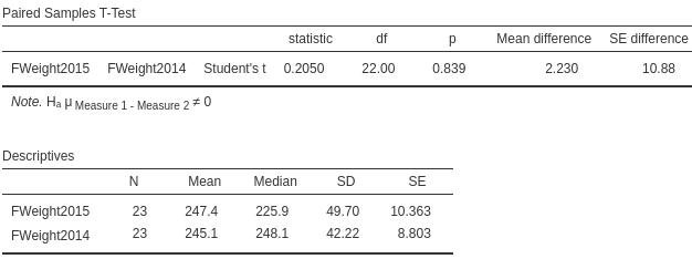 Software output for the fruit data.