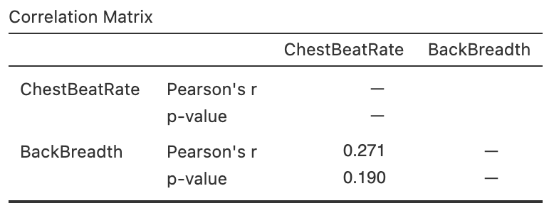 Software regression output for the gorilla data.