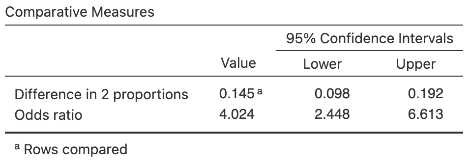 Software output for the hats data.