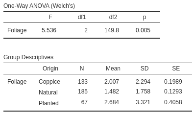 Software output for testing hypotheses for the lime-trees data.