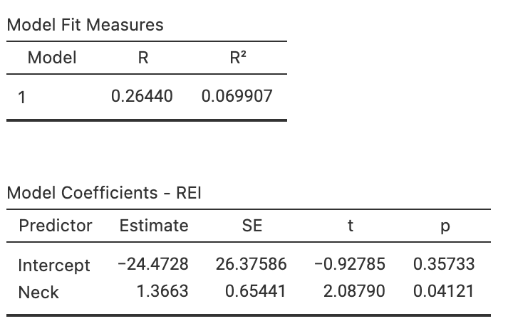 Neck circumference vs REI for Down Syndrome adults. Left: scatterplot. Right: software output.