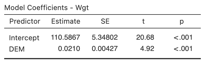 The relationship between weight of possums and the elevation of their location. Left: scatterplot. Right: software output.
