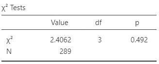 Software output for the hypothesis test about knowledge of ocean rips.