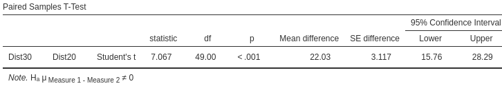 The 6MWT data: numerical summary software output for each group (top), and the CI and test results (bottom).